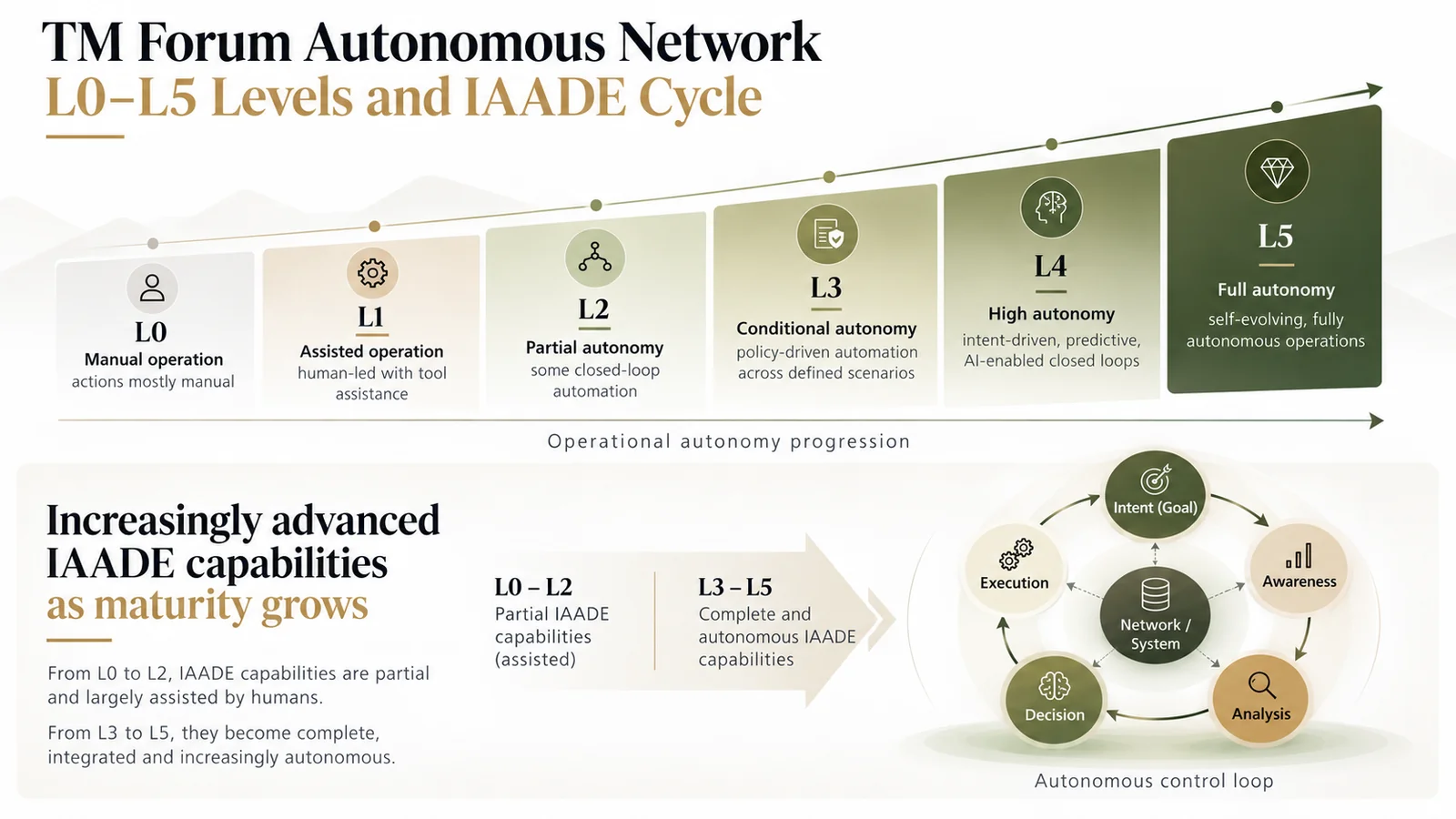 Diagram of the six TM Forum Autonomous Network Levels from L0 to L5, with the IAADE cycle: Intent, Awareness, Analysis, Decision, Execution