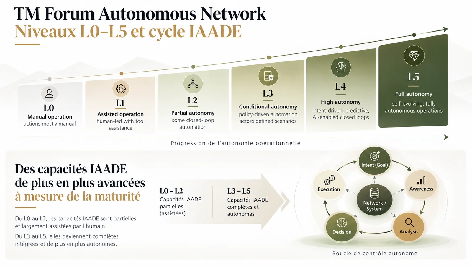 Schéma des six niveaux de réseau autonome du TM Forum, de L0 à L5, avec le cycle IAADE : Intent, Awareness, Analysis, Decision, Execution