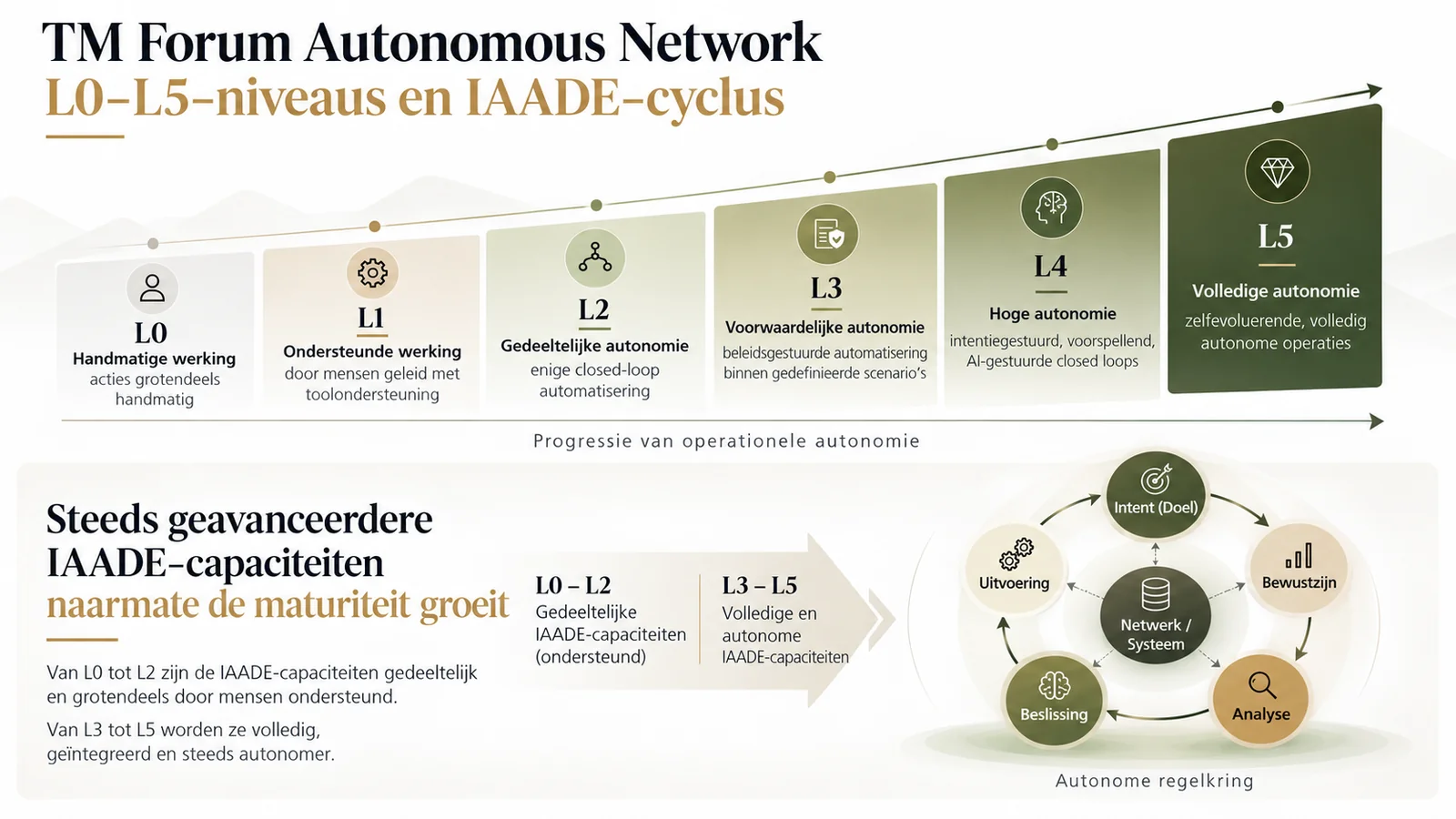 Schema van de zes Autonomous Network Levels van TM Forum, van L0 tot L5, met de IAADE-cyclus: Intent, Awareness, Analysis, Decision, Execution