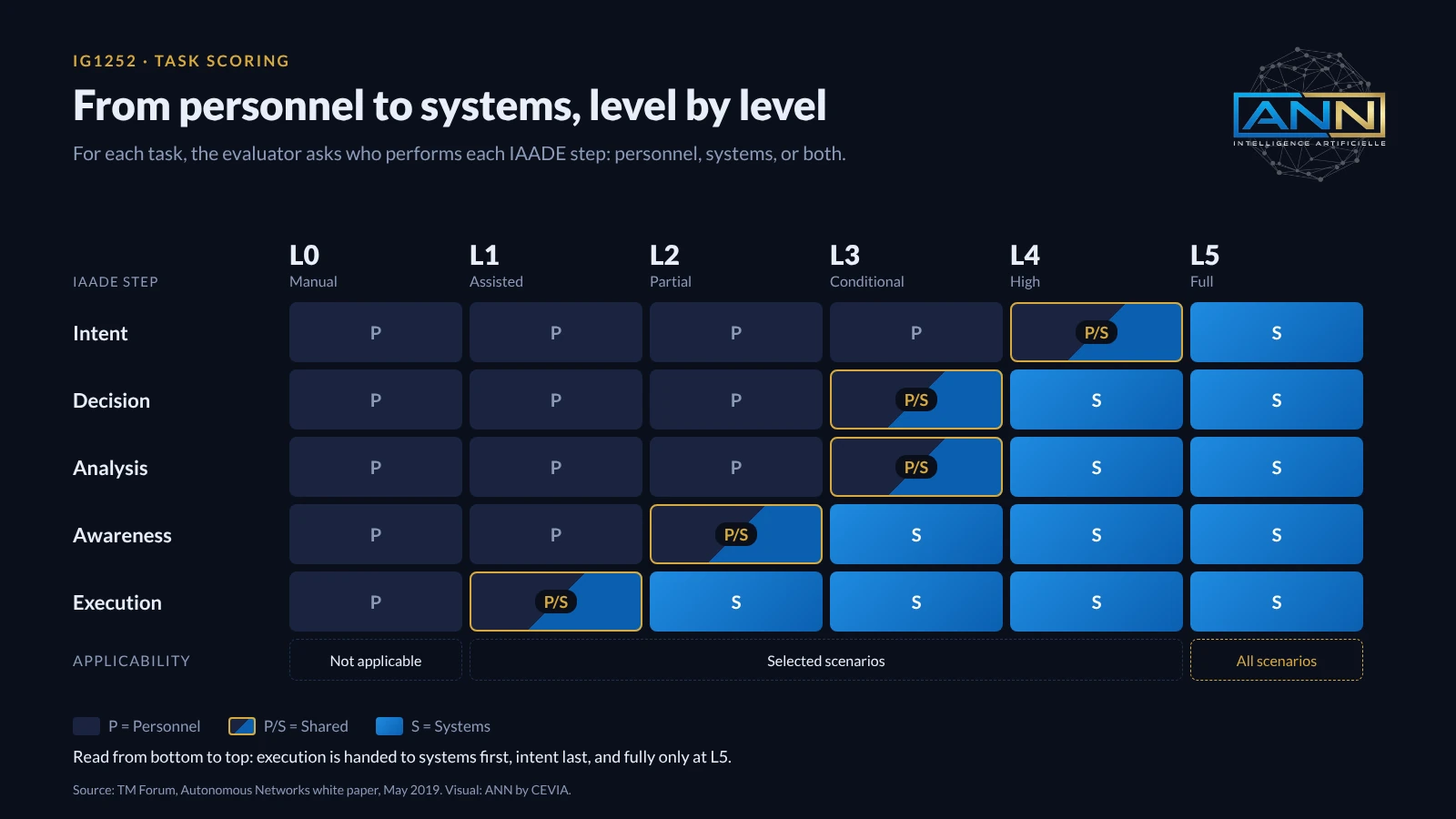 Matrix of the six TM Forum autonomous network levels, L0 to L5, showing for each IAADE step whether it is performed by personnel, shared, or by systems