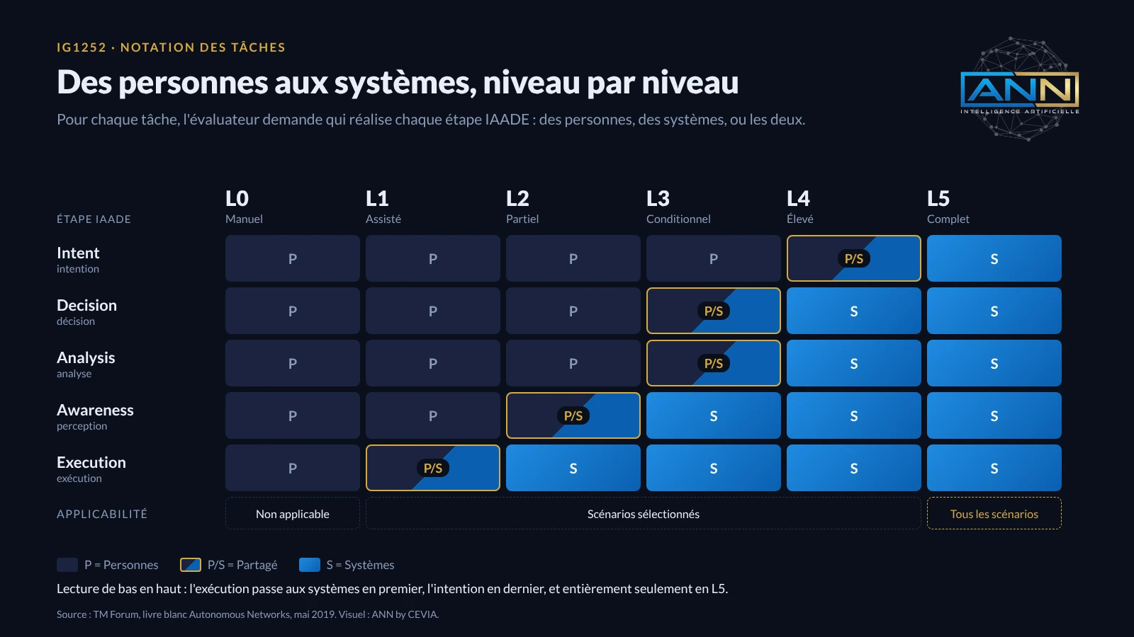Matrice des six niveaux de réseau autonome du TM Forum, de L0 à L5, indiquant pour chaque étape IAADE si elle est réalisée par des personnes, partagée ou confiée aux systèmes